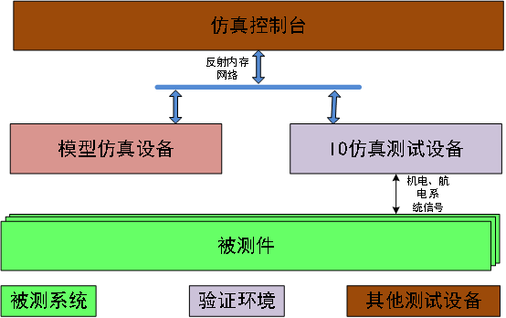 圖1飛管系統(tǒng)仿真測(cè)試設(shè)備接口框圖.png
