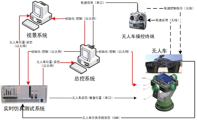 無人車半實物仿真測試系統.jpg