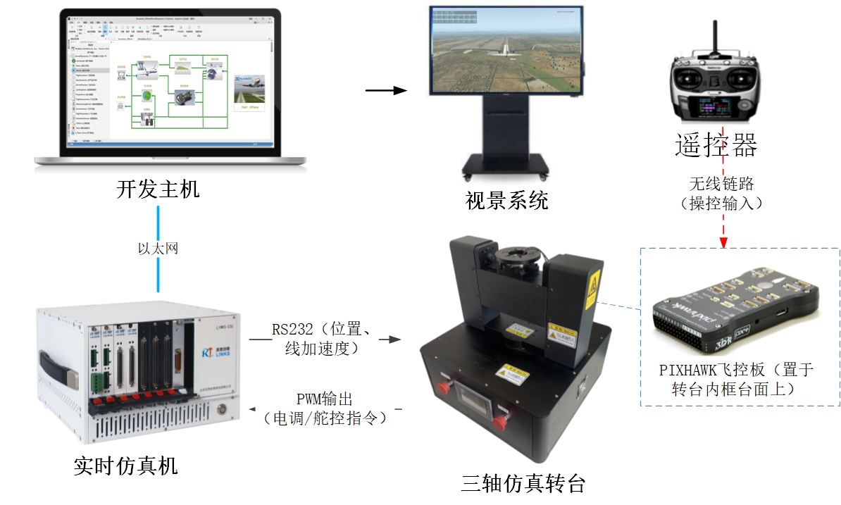 無人機飛控半實物實驗平臺.jpg